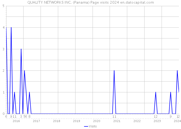 QUALITY NETWORKS INC. (Panama) Page visits 2024 