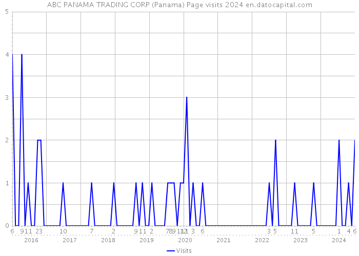 ABC PANAMA TRADING CORP (Panama) Page visits 2024 