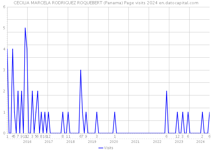 CECILIA MARCELA RODRIGUEZ ROQUEBERT (Panama) Page visits 2024 