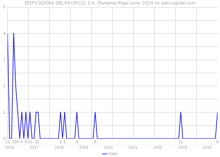 EDIFICADORA DEL PACIFICO, S.A. (Panama) Page visits 2024 