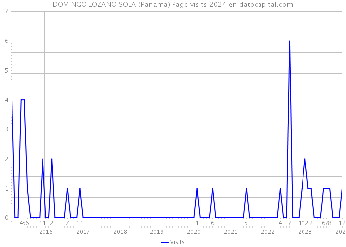 DOMINGO LOZANO SOLA (Panama) Page visits 2024 