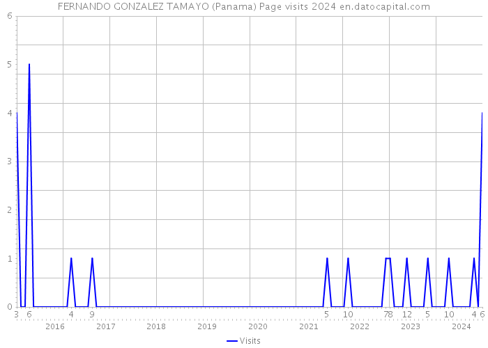 FERNANDO GONZALEZ TAMAYO (Panama) Page visits 2024 