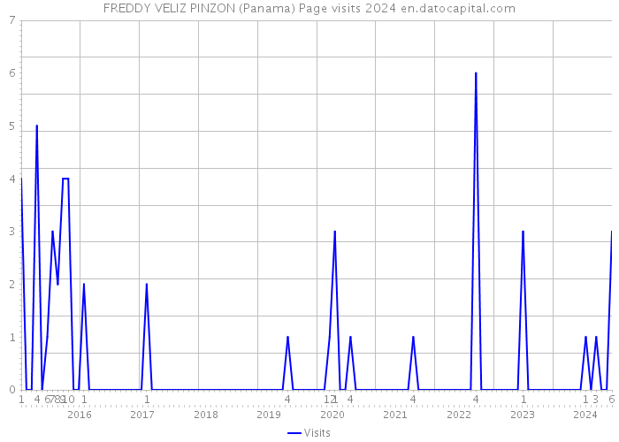 FREDDY VELIZ PINZON (Panama) Page visits 2024 