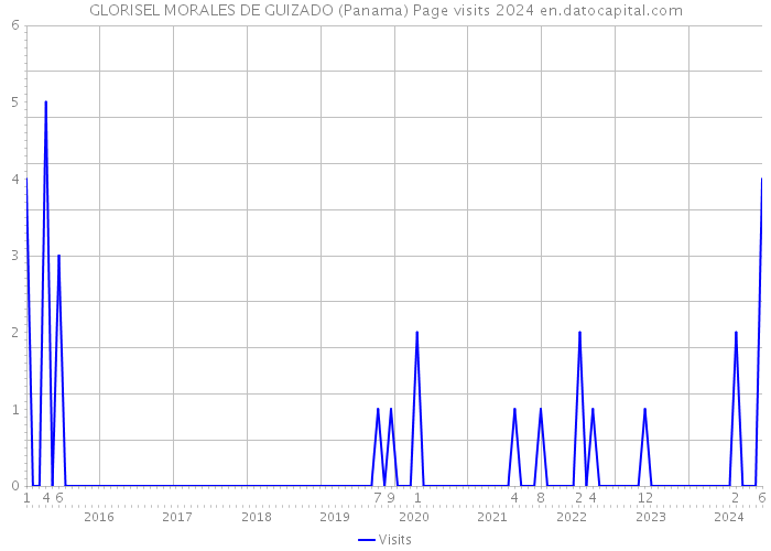 GLORISEL MORALES DE GUIZADO (Panama) Page visits 2024 