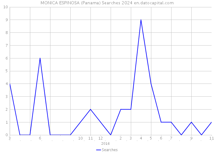 MONICA ESPINOSA (Panama) Searches 2024 