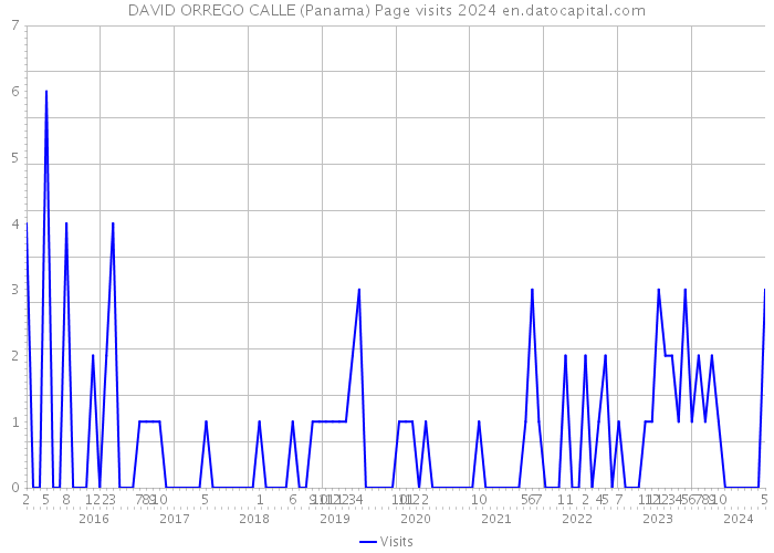 DAVID ORREGO CALLE (Panama) Page visits 2024 