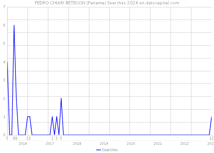 PEDRO CHIARI BETEGON (Panama) Searches 2024 