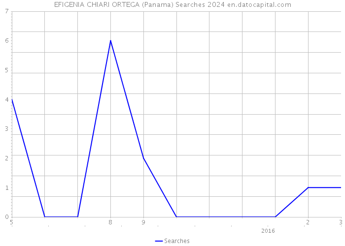 EFIGENIA CHIARI ORTEGA (Panama) Searches 2024 
