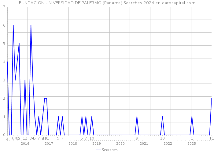 FUNDACION UNIVERSIDAD DE PALERMO (Panama) Searches 2024 