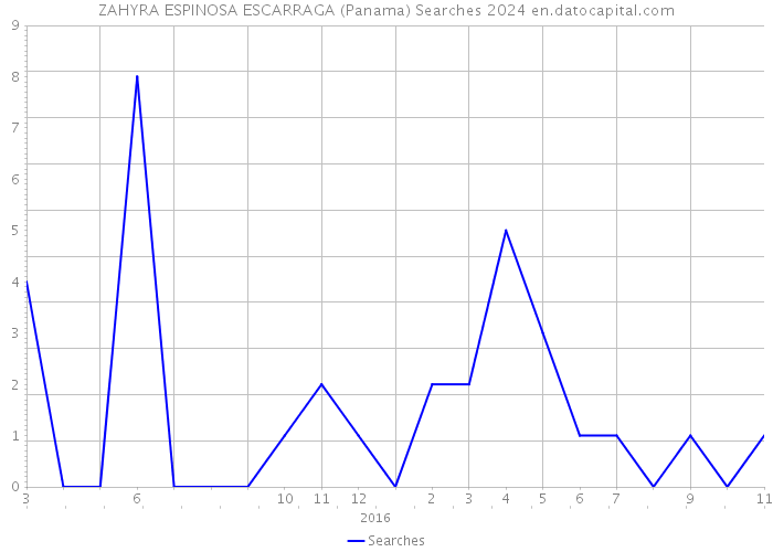 ZAHYRA ESPINOSA ESCARRAGA (Panama) Searches 2024 