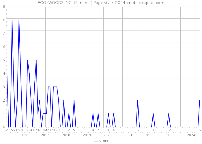 ECO-WOODS INC. (Panama) Page visits 2024 
