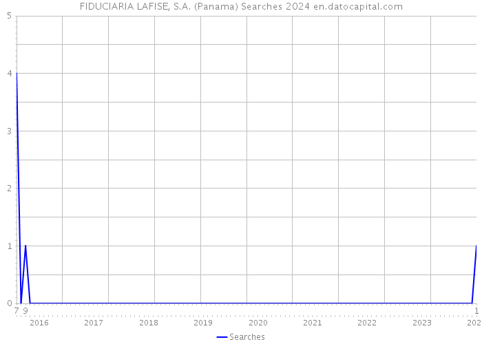 FIDUCIARIA LAFISE, S.A. (Panama) Searches 2024 