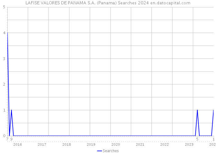 LAFISE VALORES DE PANAMA S.A. (Panama) Searches 2024 