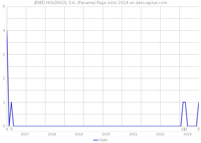 JESED HOLDINGS, S.A. (Panama) Page visits 2024 