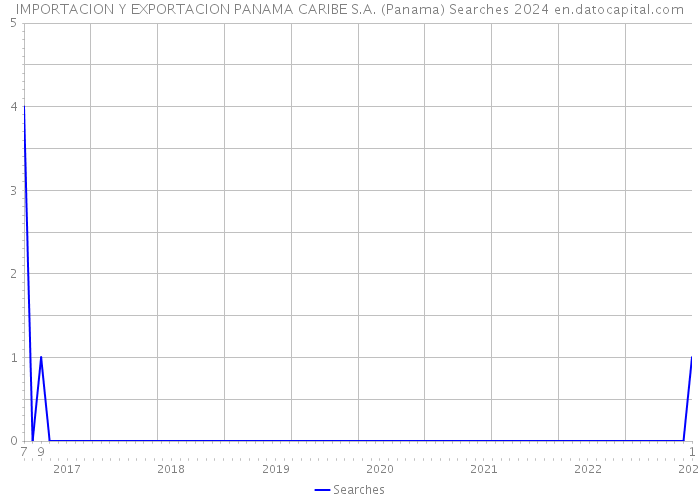 IMPORTACION Y EXPORTACION PANAMA CARIBE S.A. (Panama) Searches 2024 