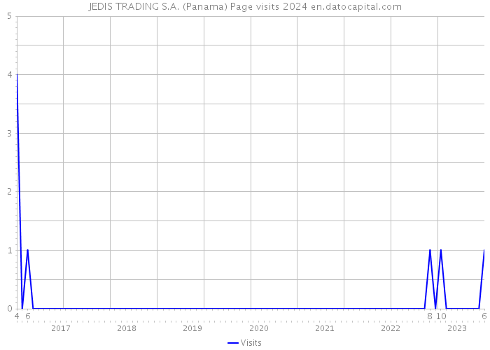 JEDIS TRADING S.A. (Panama) Page visits 2024 