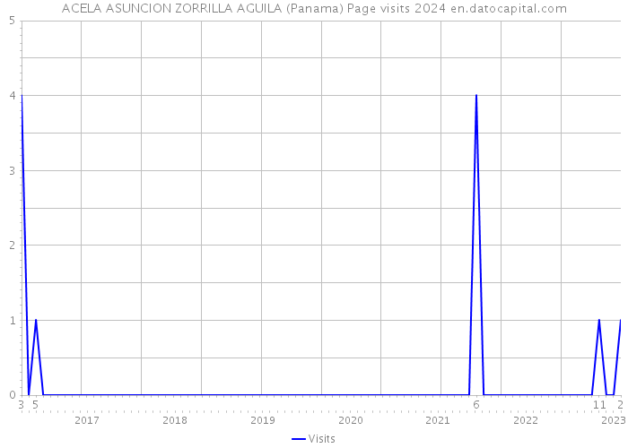 ACELA ASUNCION ZORRILLA AGUILA (Panama) Page visits 2024 