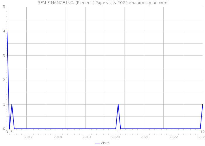REM FINANCE INC. (Panama) Page visits 2024 