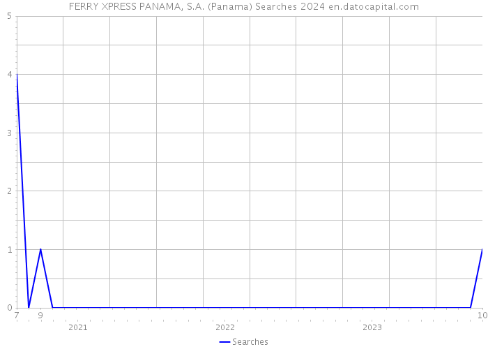 FERRY XPRESS PANAMA, S.A. (Panama) Searches 2024 