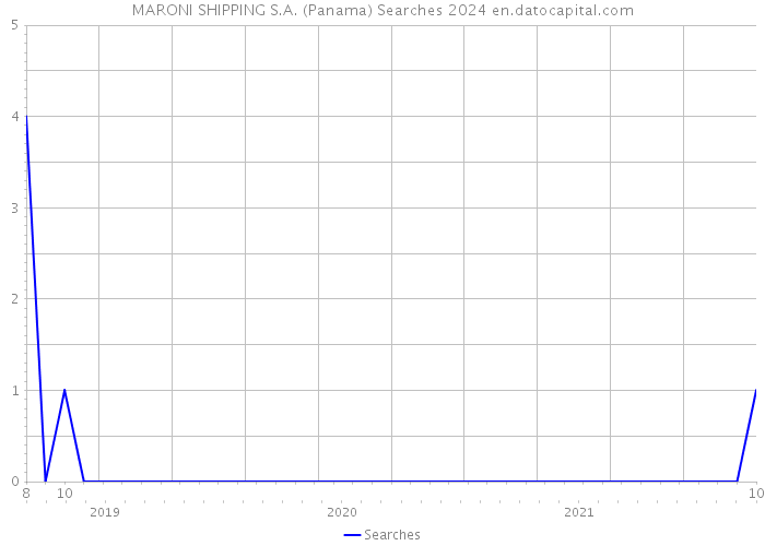 MARONI SHIPPING S.A. (Panama) Searches 2024 