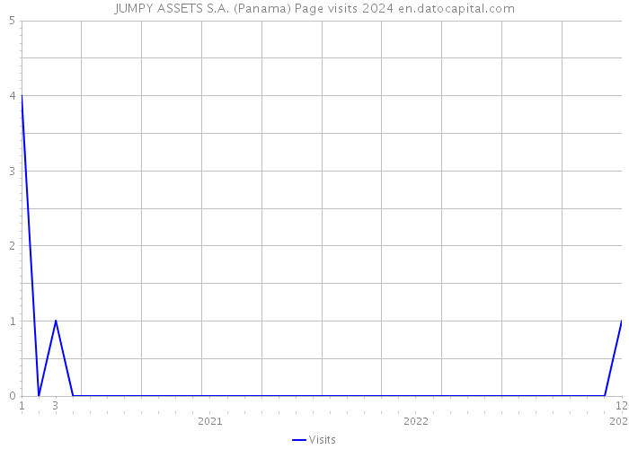 JUMPY ASSETS S.A. (Panama) Page visits 2024 