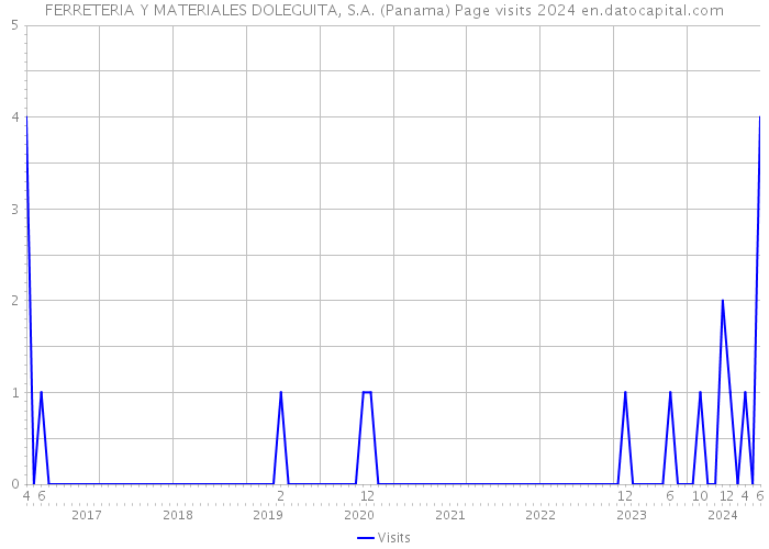 FERRETERIA Y MATERIALES DOLEGUITA, S.A. (Panama) Page visits 2024 