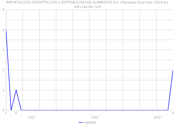 IMPORTACION, EXPORTACION Y DISTRIBUCION DE ALIMENTOS S.A. (Panama) Searches 2024 