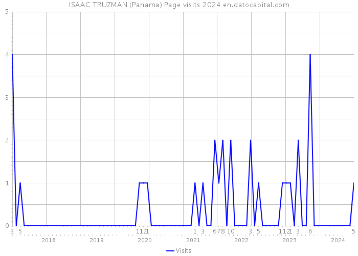 ISAAC TRUZMAN (Panama) Page visits 2024 