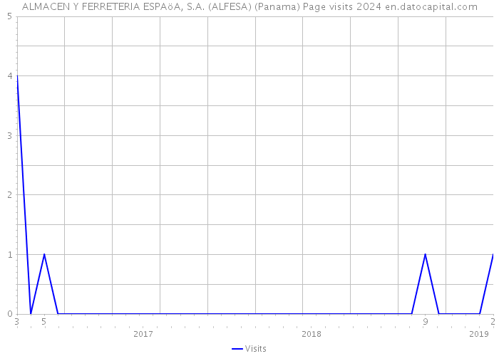 ALMACEN Y FERRETERIA ESPAöA, S.A. (ALFESA) (Panama) Page visits 2024 