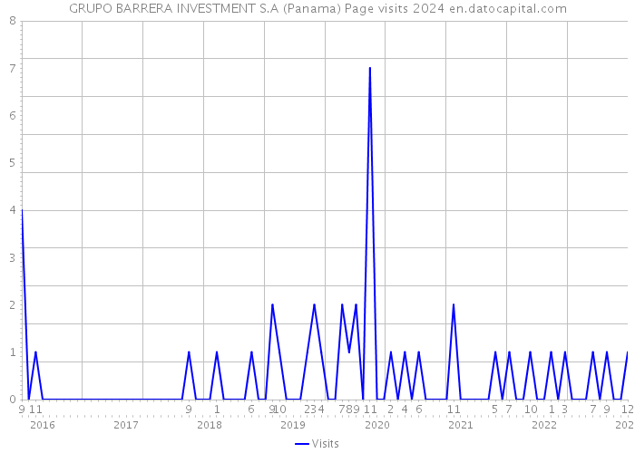 GRUPO BARRERA INVESTMENT S.A (Panama) Page visits 2024 
