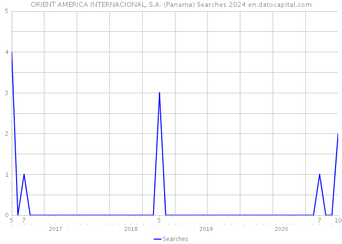 ORIENT AMERICA INTERNACIONAL, S.A. (Panama) Searches 2024 