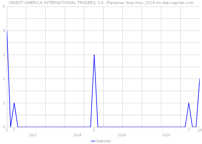 ORIENT AMERICA INTERNATIONAL TRADERS, S.A. (Panama) Searches 2024 