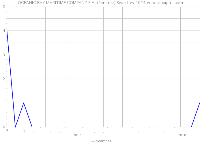OCEANIC BAY MARITIME COMPANY S.A. (Panama) Searches 2024 