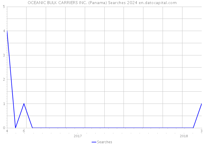 OCEANIC BULK CARRIERS INC. (Panama) Searches 2024 