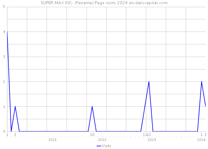 SUPER MAX INC. (Panama) Page visits 2024 