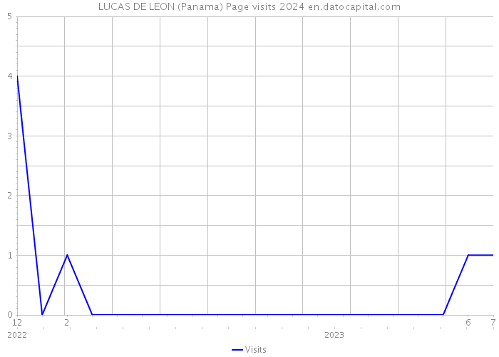 LUCAS DE LEON (Panama) Page visits 2024 