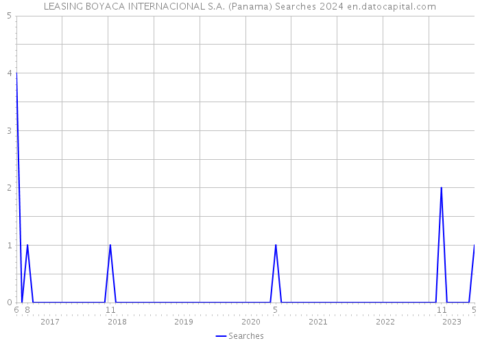 LEASING BOYACA INTERNACIONAL S.A. (Panama) Searches 2024 