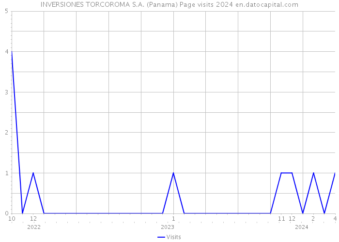 INVERSIONES TORCOROMA S.A. (Panama) Page visits 2024 