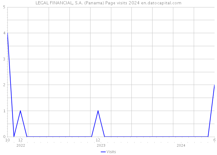 LEGAL FINANCIAL, S.A. (Panama) Page visits 2024 