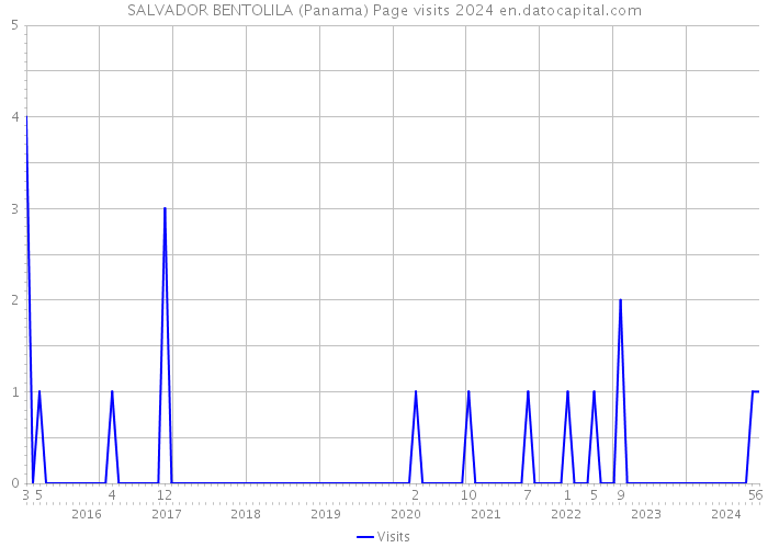 SALVADOR BENTOLILA (Panama) Page visits 2024 