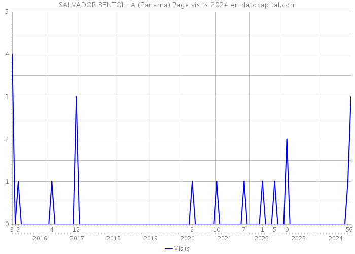 SALVADOR BENTOLILA (Panama) Page visits 2024 
