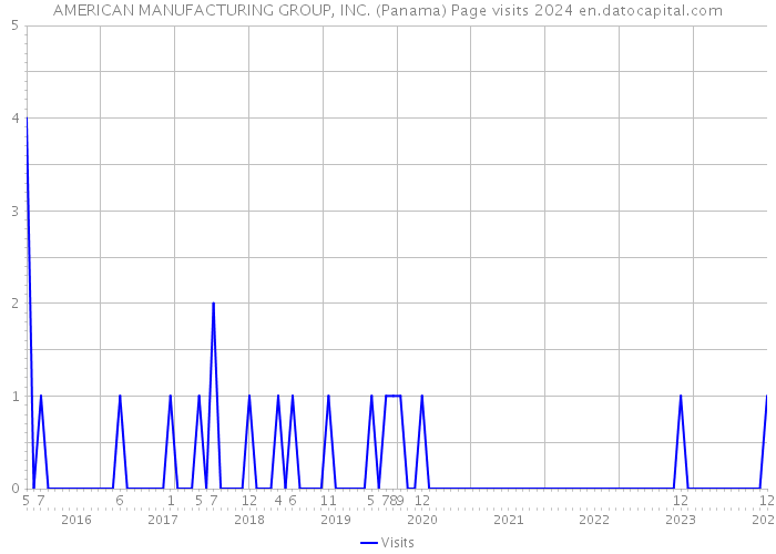 AMERICAN MANUFACTURING GROUP, INC. (Panama) Page visits 2024 