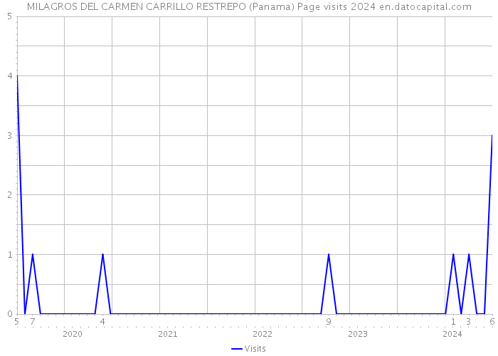 MILAGROS DEL CARMEN CARRILLO RESTREPO (Panama) Page visits 2024 