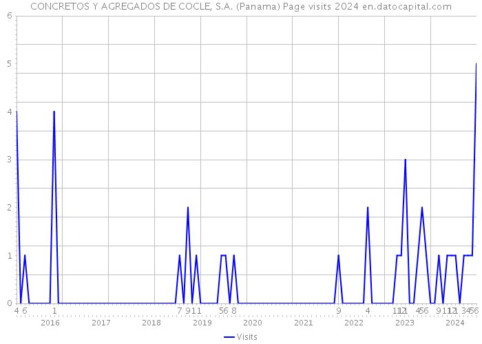 CONCRETOS Y AGREGADOS DE COCLE, S.A. (Panama) Page visits 2024 