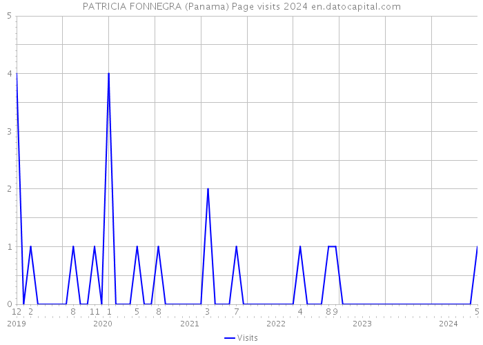 PATRICIA FONNEGRA (Panama) Page visits 2024 
