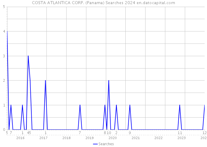 COSTA ATLANTICA CORP. (Panama) Searches 2024 