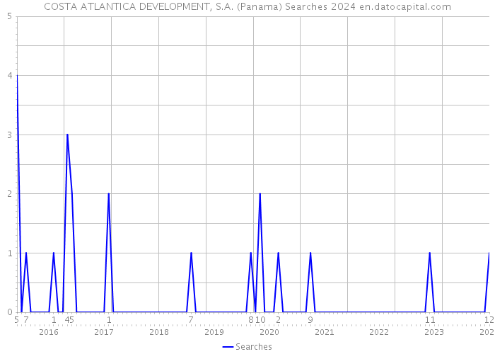 COSTA ATLANTICA DEVELOPMENT, S.A. (Panama) Searches 2024 