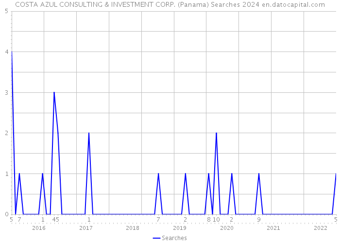 COSTA AZUL CONSULTING & INVESTMENT CORP. (Panama) Searches 2024 