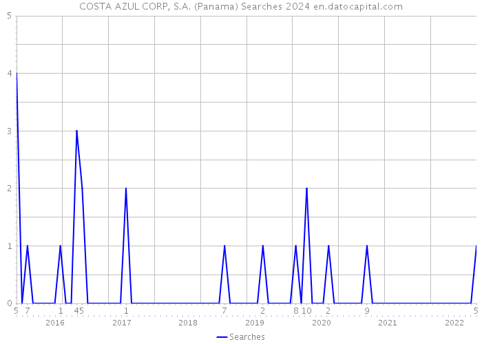COSTA AZUL CORP, S.A. (Panama) Searches 2024 
