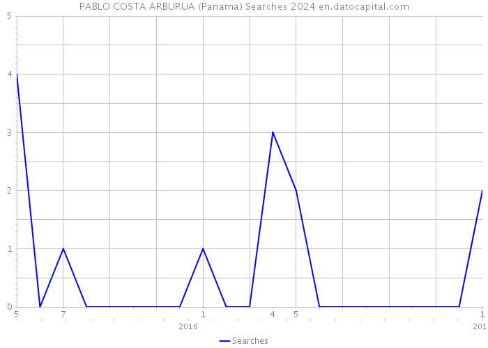 PABLO COSTA ARBURUA (Panama) Searches 2024 